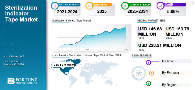 Sterilization Indicator Tape Market