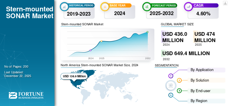 Stern-mounted SONAR Market