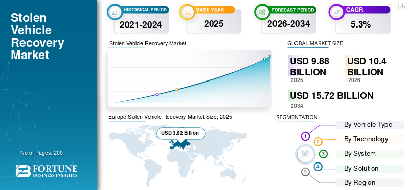 Stolen Vehicle Recovery Market