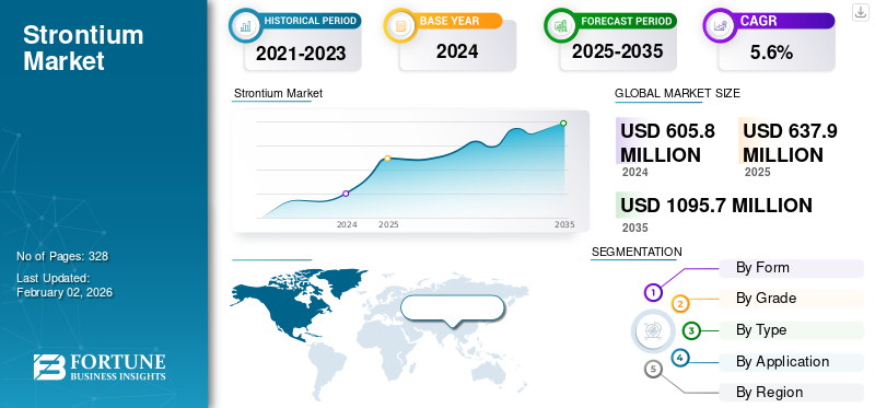 Strontium Market