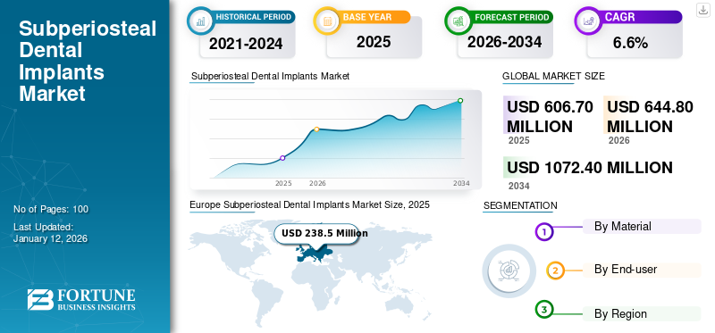 Subperiosteal Dental Implants Market