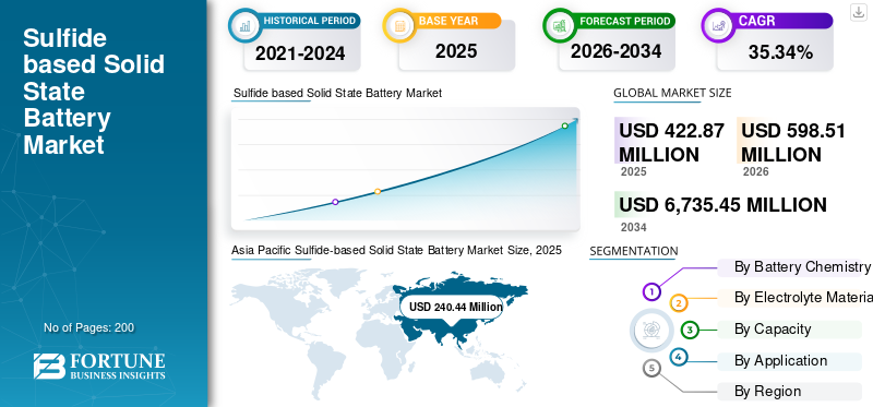 Sulfide based Solid State Battery Market
