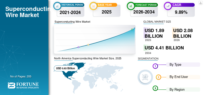Superconducting Wire Market