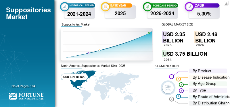 Suppositories Market