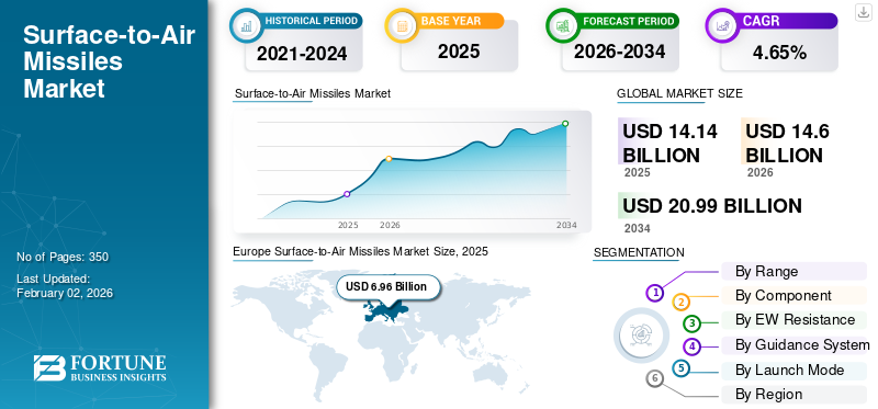 Surface-to-Air Missiles Market