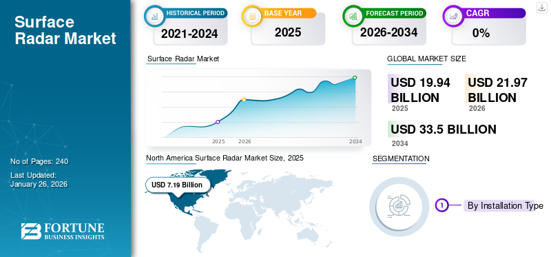 Surface Radar Market