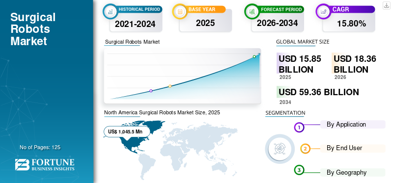 Surgical Robots Market