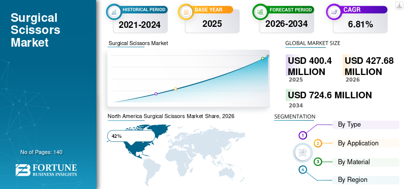 Surgical Scissors Market