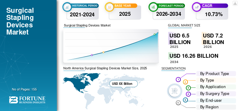 Surgical Stapling Devices Market
