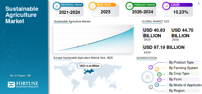 Sustainable Agriculture Market
