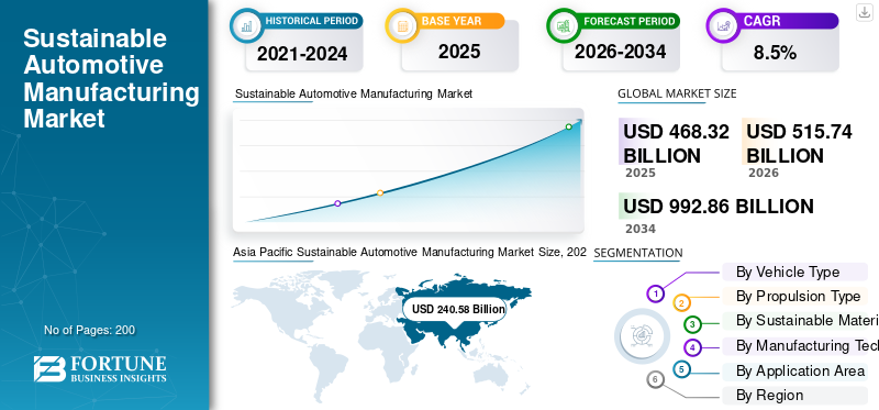 Sustainable Automotive Manufacturing Market