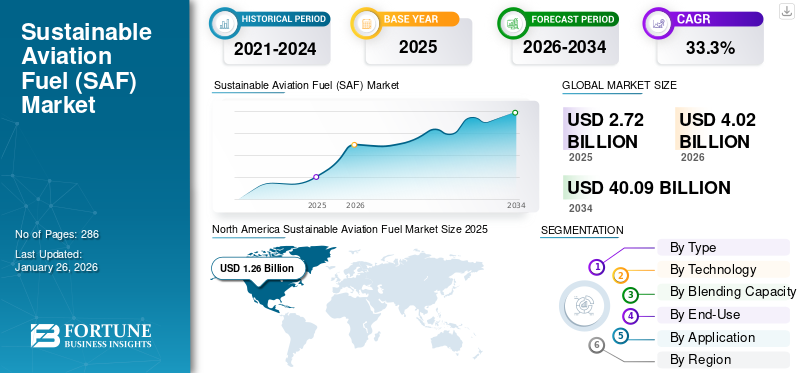Sustainable Aviation Fuel (SAF) Market