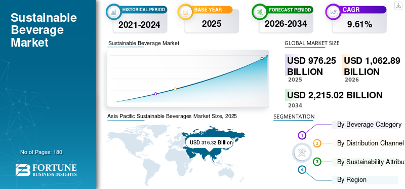 Sustainable Beverage Market