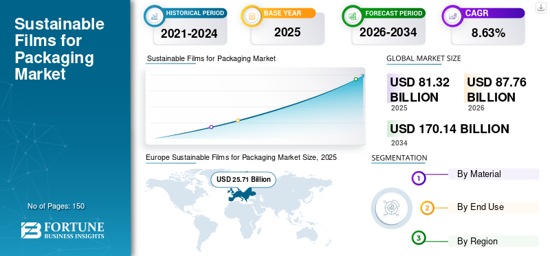 Sustainable Films for Packaging Market