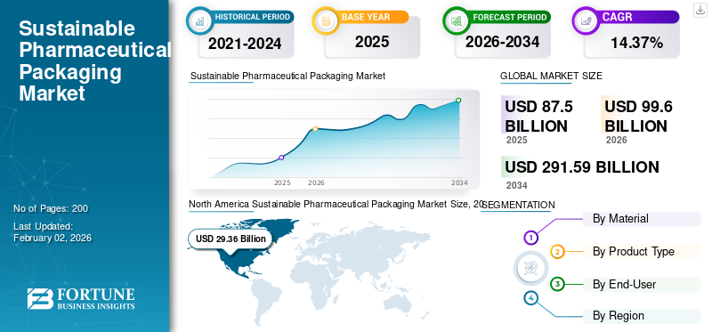 Sustainable Pharmaceutical Packaging Market