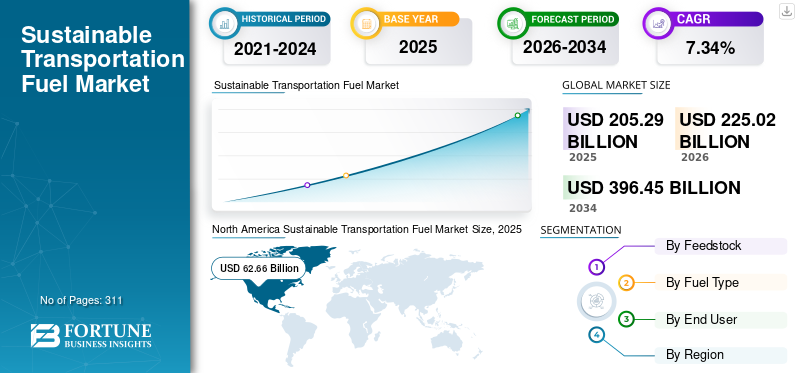 Sustainable Transportation Fuel Market