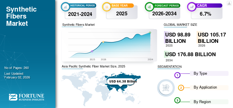 Synthetic Fibers Market