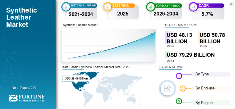 Synthetic Leather Market
