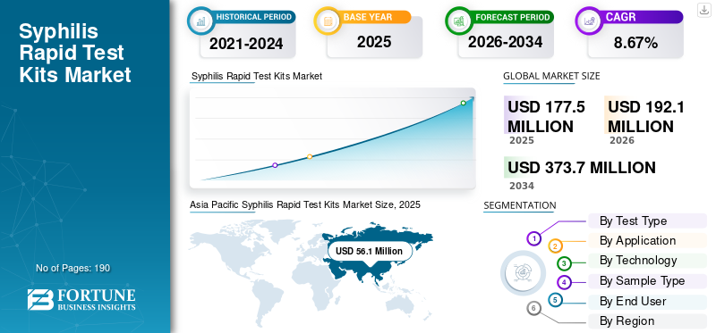 Syphilis Rapid Test Kits Market
