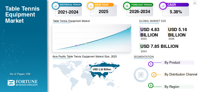 Table Tennis Equipment Market 