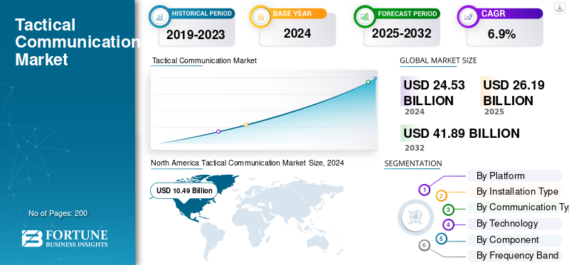 Tactical Communication Market