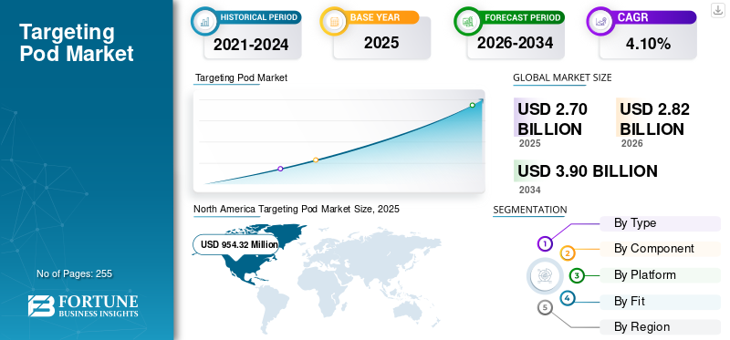 Targeting Pod Market