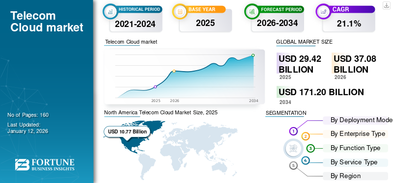 Telecom Cloud market 