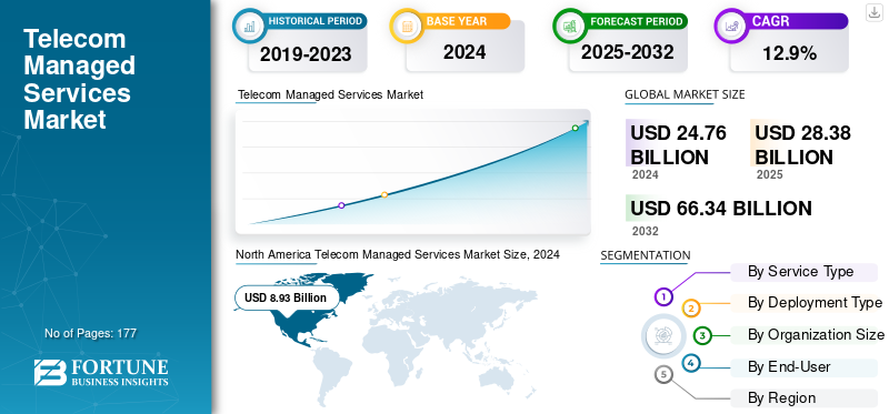 Telecom Managed Services Market