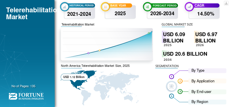 Telerehabilitation Market