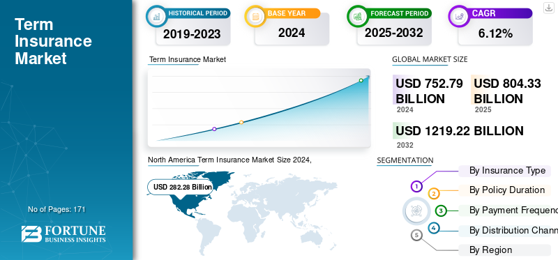 Term Insurance Market