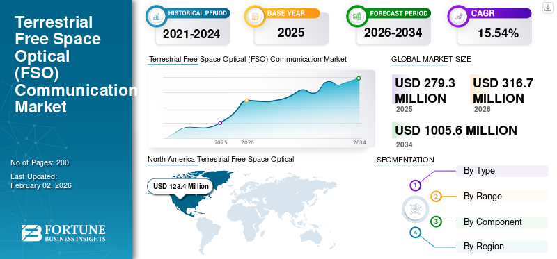 Terrestrial Free Space Optical (FSO) Communication Market