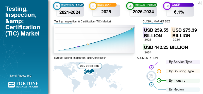 Testing, Inspection, & Certification (TIC) Market
