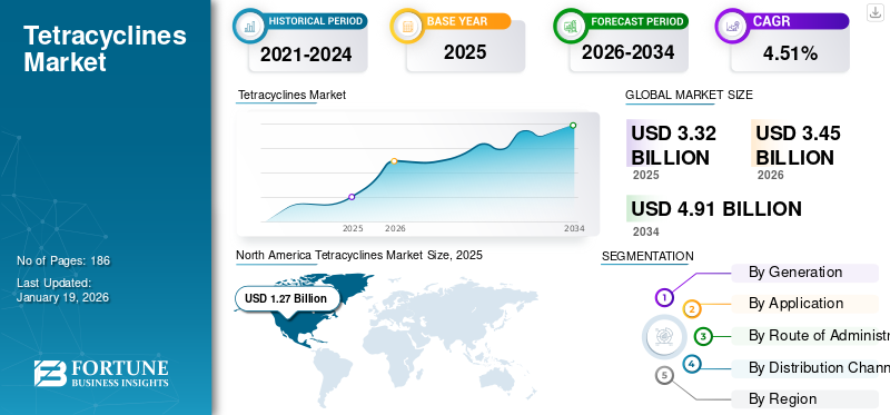Tetracyclines Market
