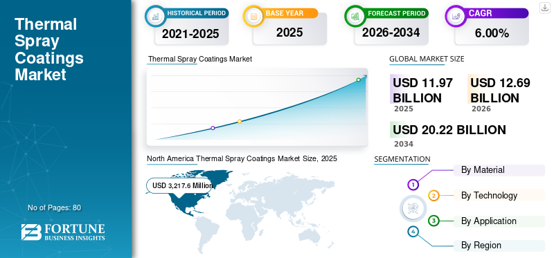 Thermal Spray Coatings Market