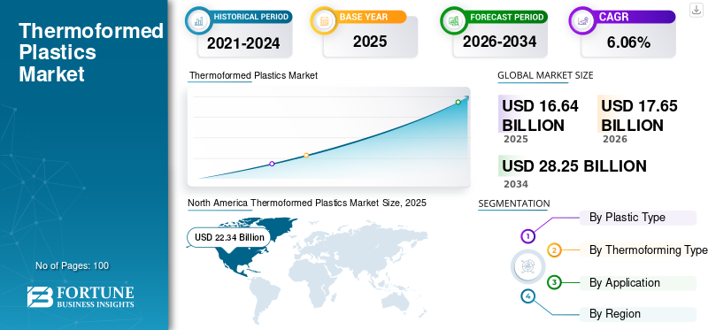 Thermoformed Plastics Market