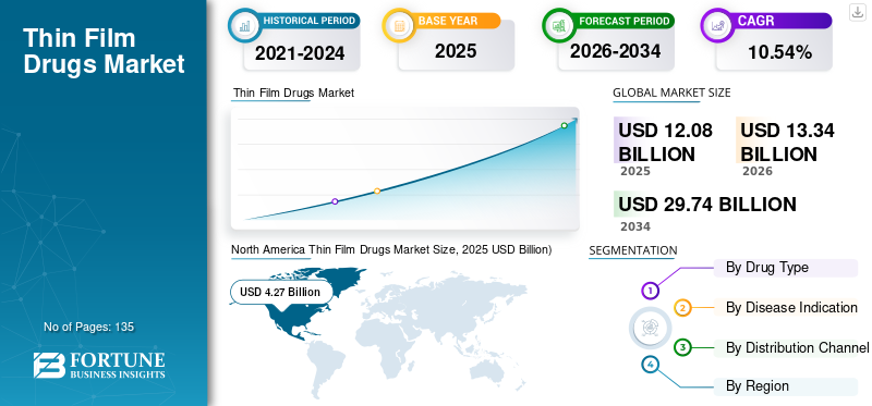 Thin Film Drugs Market