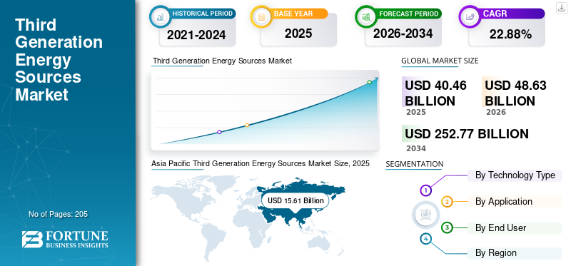 Third Generation Energy Sources Market