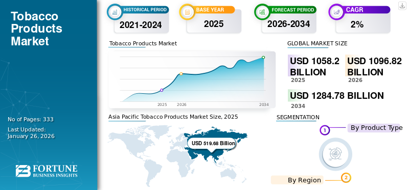 Tobacco Products Market