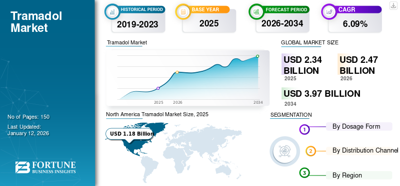 Tramadol Market