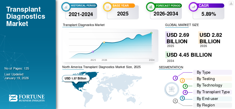 Transplant Diagnostics Market