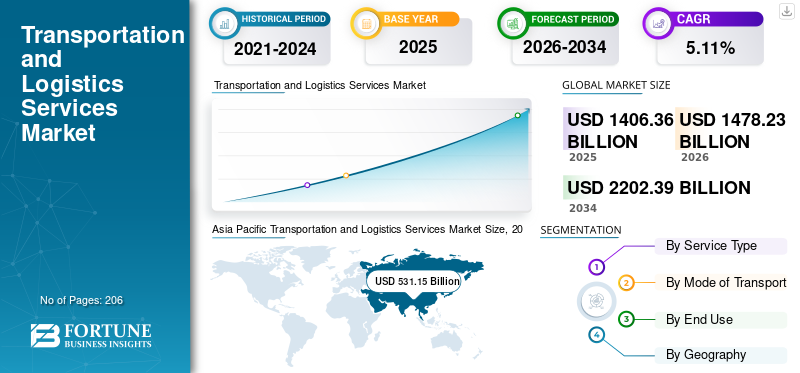 Transportation and Logistics Services Market