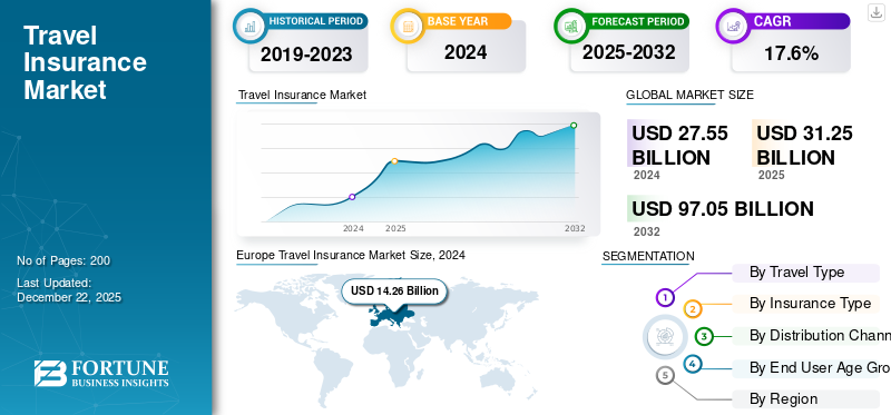 Travel Insurance Market