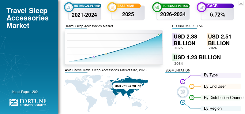 Travel Sleep Accessories Market
