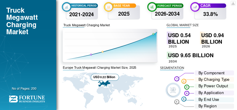 Truck Megawatt Charging Market