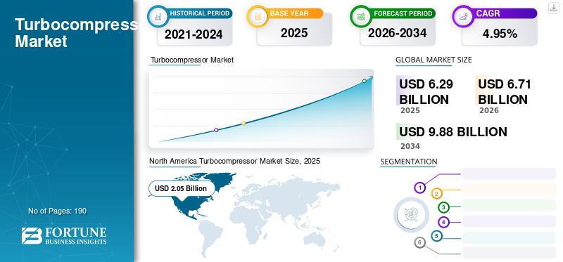 Turbocompressor Market