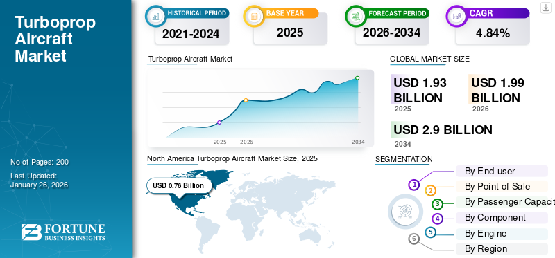 Turboprop Aircraft Market