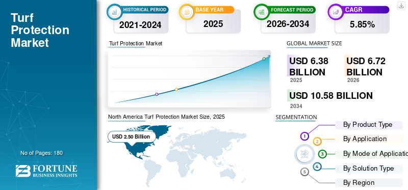 Turf Protection Market