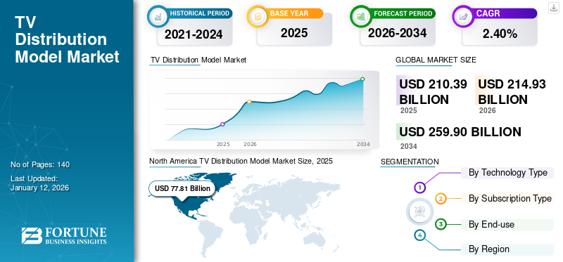 TV Distribution Model Market