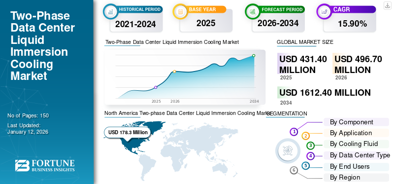 Two-Phase Data Center Liquid Immersion Cooling Market