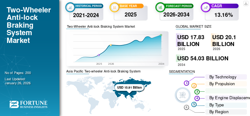 Two-Wheeler Anti-lock Braking System Market